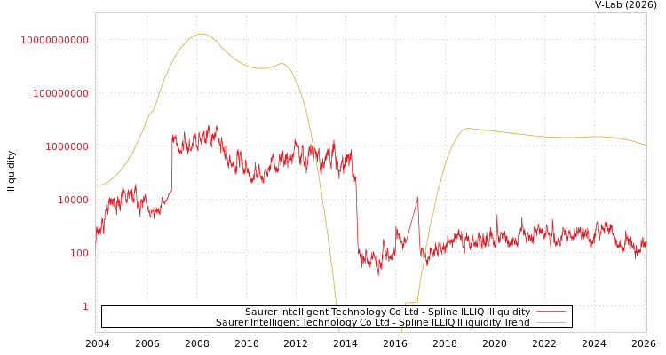graph of Saurer Intelligent Technology Co Ltd ILLIQ-SMEM