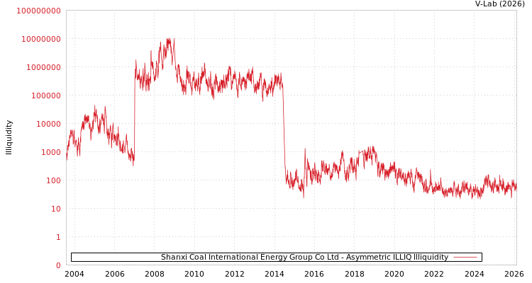graph of Shanxi Coal International Energy Group Co Ltd ILLIQ-AMEM