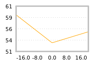 Impact of return on liquidity tomorrow