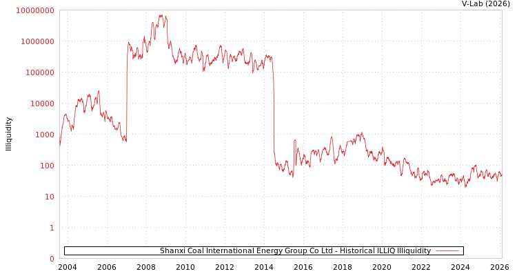 graph of Shanxi Coal International Energy Group Co Ltd ILLIQ-HIST