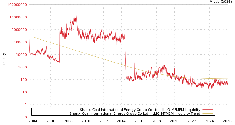 graph of Shanxi Coal International Energy Group Co Ltd ILLIQ-MFMEM