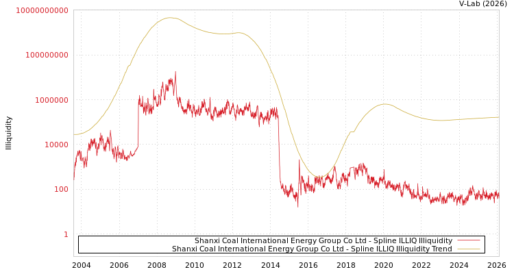 graph of Shanxi Coal International Energy Group Co Ltd ILLIQ-SMEM