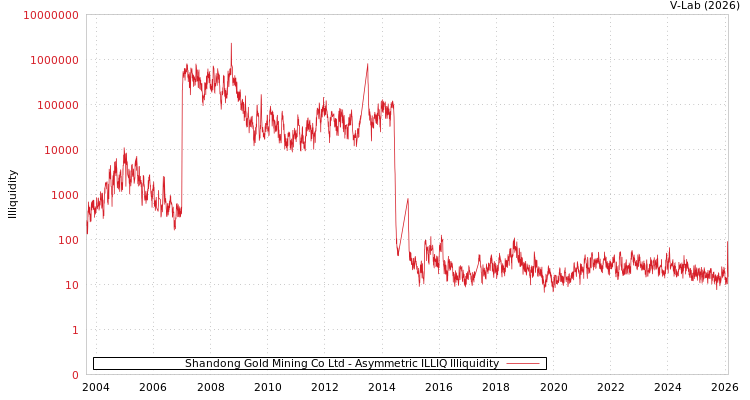 graph of Shandong Gold Mining Co Ltd ILLIQ-AMEM