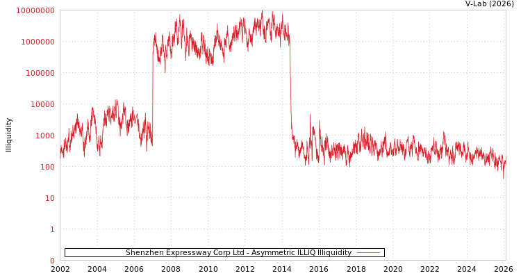 graph of Shenzhen Expressway Corp Ltd ILLIQ-AMEM