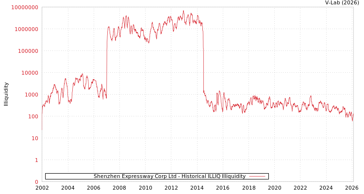 graph of Shenzhen Expressway Corp Ltd ILLIQ-HIST