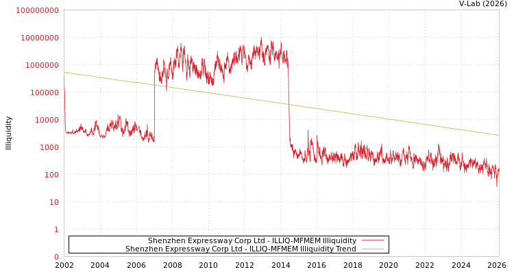 graph of Shenzhen Expressway Corp Ltd ILLIQ-MFMEM