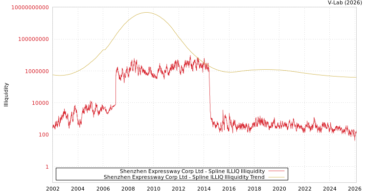 graph of Shenzhen Expressway Corp Ltd ILLIQ-SMEM