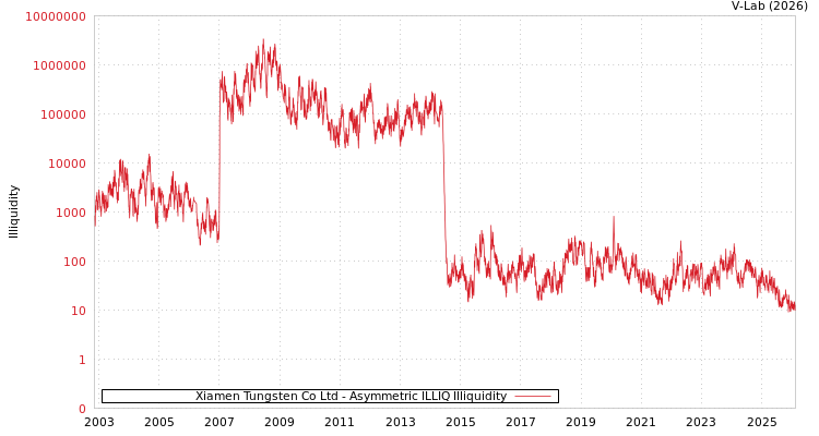 graph of Xiamen Tungsten Co Ltd ILLIQ-AMEM