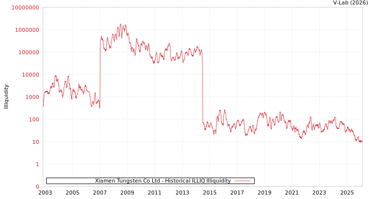 graph of Xiamen Tungsten Co Ltd ILLIQ-HIST
