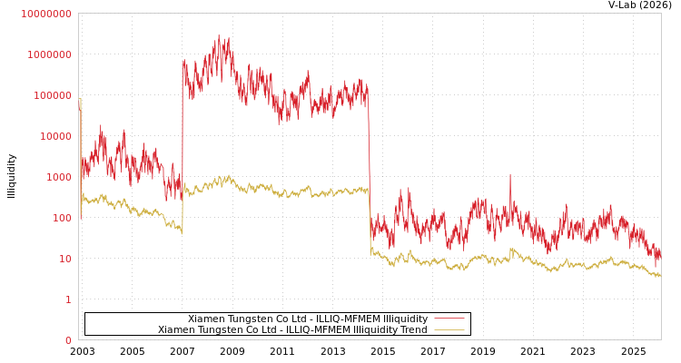 graph of Xiamen Tungsten Co Ltd ILLIQ-MFMEM