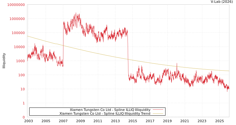 graph of Xiamen Tungsten Co Ltd ILLIQ-SMEM