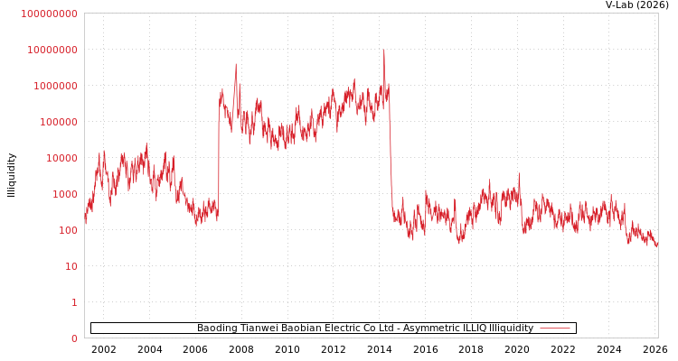 graph of Baoding Tianwei Baobian Electric Co Ltd ILLIQ-AMEM