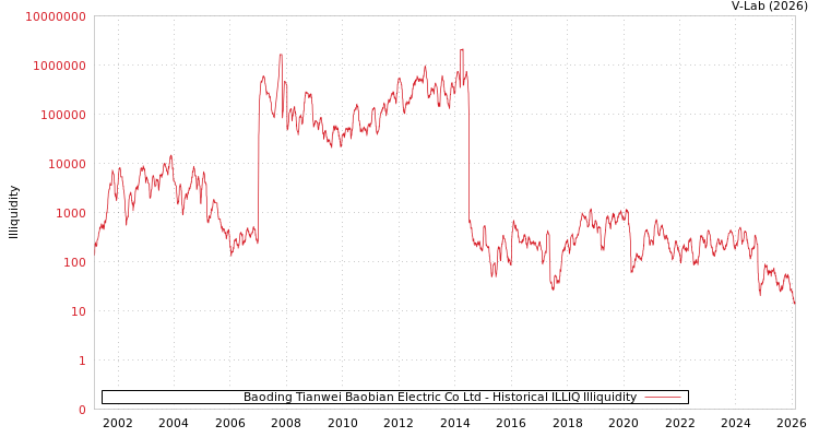 graph of Baoding Tianwei Baobian Electric Co Ltd ILLIQ-HIST