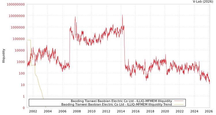 graph of Baoding Tianwei Baobian Electric Co Ltd ILLIQ-MFMEM