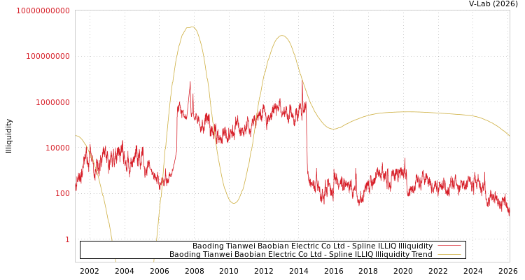 graph of Baoding Tianwei Baobian Electric Co Ltd ILLIQ-SMEM