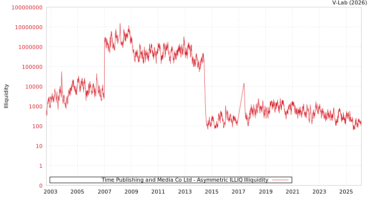 graph of Time Publishing and Media Co Ltd ILLIQ-AMEM