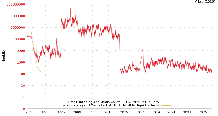 graph of Time Publishing and Media Co Ltd ILLIQ-MFMEM