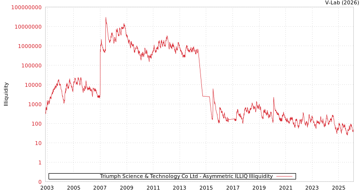 graph of Triumph Science & Technology Co Ltd ILLIQ-AMEM