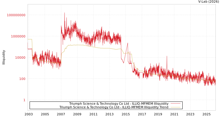 graph of Triumph Science & Technology Co Ltd ILLIQ-MFMEM