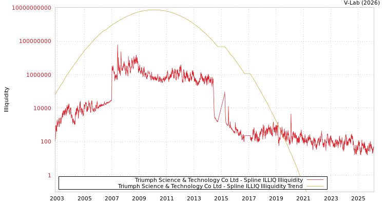 graph of Triumph Science & Technology Co Ltd ILLIQ-SMEM