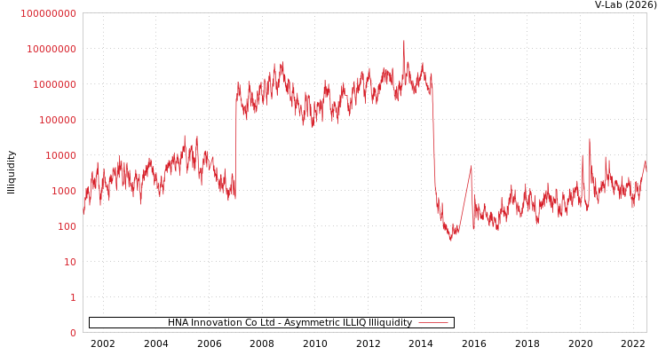 graph of HNA Innovation Co Ltd ILLIQ-AMEM