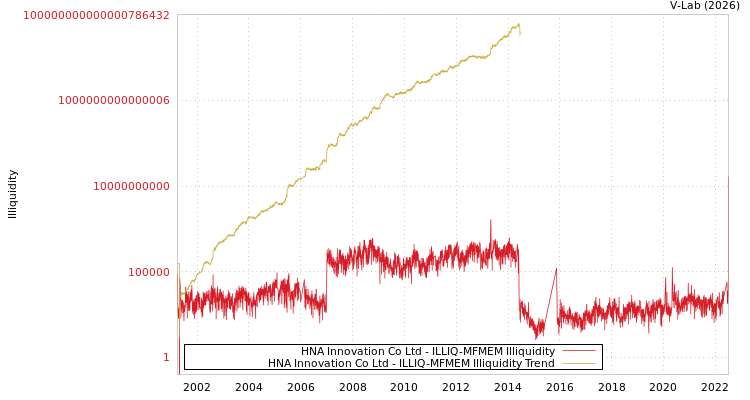 graph of HNA Innovation Co Ltd ILLIQ-MFMEM