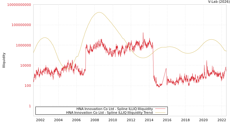 graph of HNA Innovation Co Ltd ILLIQ-SMEM