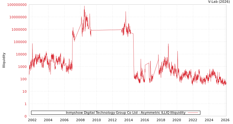 graph of Inmyshow Digital Technology Group Co Ltd ILLIQ-AMEM