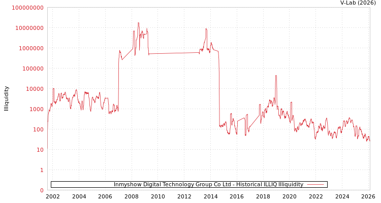 graph of Inmyshow Digital Technology Group Co Ltd ILLIQ-HIST