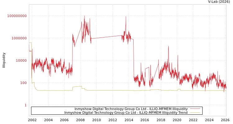 graph of Inmyshow Digital Technology Group Co Ltd ILLIQ-MFMEM
