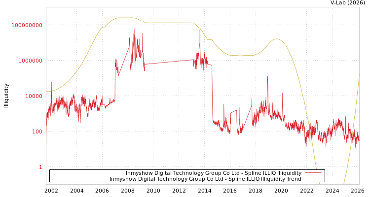 graph of Inmyshow Digital Technology Group Co Ltd ILLIQ-SMEM