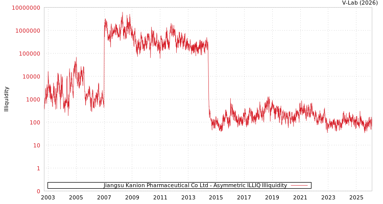 graph of Jiangsu Kanion Pharmaceutical Co Ltd ILLIQ-AMEM