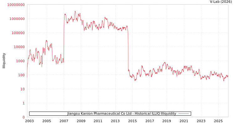 graph of Jiangsu Kanion Pharmaceutical Co Ltd ILLIQ-HIST