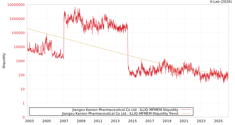 graph of Jiangsu Kanion Pharmaceutical Co Ltd ILLIQ-MFMEM
