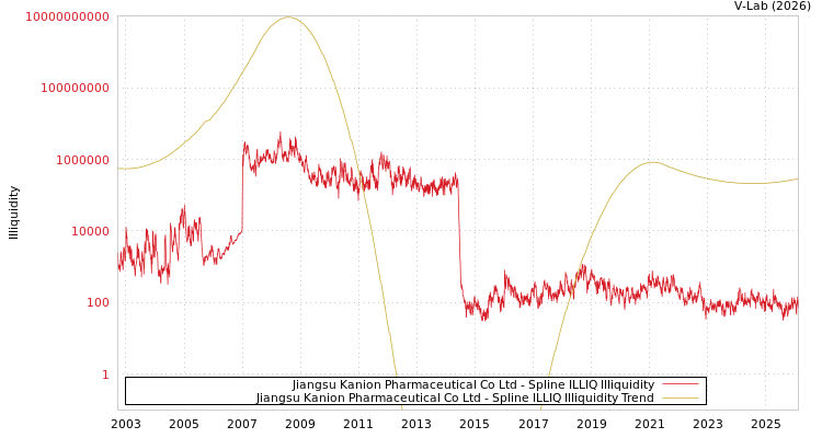 graph of Jiangsu Kanion Pharmaceutical Co Ltd ILLIQ-SMEM