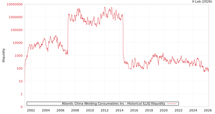 graph of Atlantic China Welding Consumables Inc ILLIQ-HIST