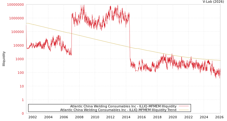 graph of Atlantic China Welding Consumables Inc ILLIQ-MFMEM