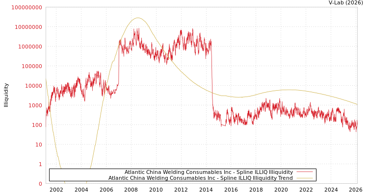 graph of Atlantic China Welding Consumables Inc ILLIQ-SMEM