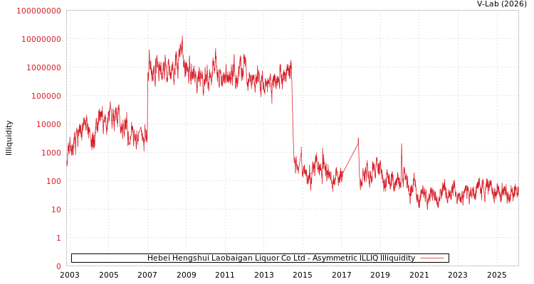 graph of Hebei Hengshui Laobaigan Liquor Co Ltd ILLIQ-AMEM