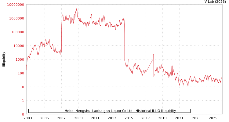 graph of Hebei Hengshui Laobaigan Liquor Co Ltd ILLIQ-HIST