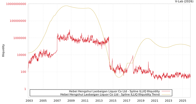 graph of Hebei Hengshui Laobaigan Liquor Co Ltd ILLIQ-SMEM