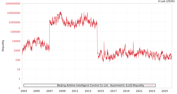 graph of Beijing Aritime Intelligent Control Co Ltd ILLIQ-AMEM