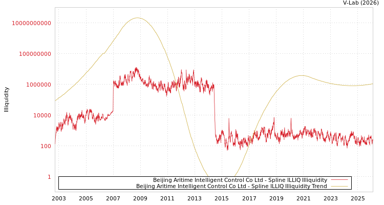 graph of Beijing Aritime Intelligent Control Co Ltd ILLIQ-SMEM