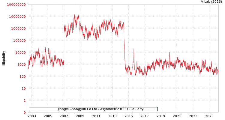 graph of Jiangxi Changyun Co Ltd ILLIQ-AMEM