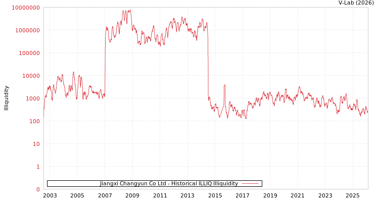graph of Jiangxi Changyun Co Ltd ILLIQ-HIST