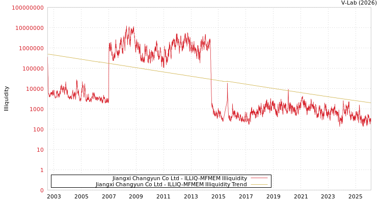 graph of Jiangxi Changyun Co Ltd ILLIQ-MFMEM