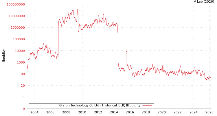 graph of Glarun Technology Co Ltd ILLIQ-HIST