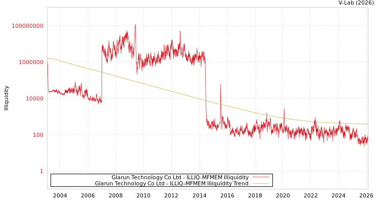 graph of Glarun Technology Co Ltd ILLIQ-MFMEM