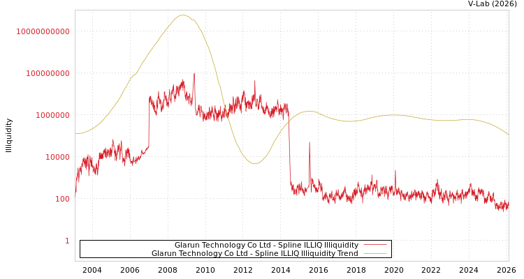 graph of Glarun Technology Co Ltd ILLIQ-SMEM