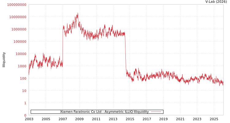 graph of Xiamen Faratronic Co Ltd ILLIQ-AMEM